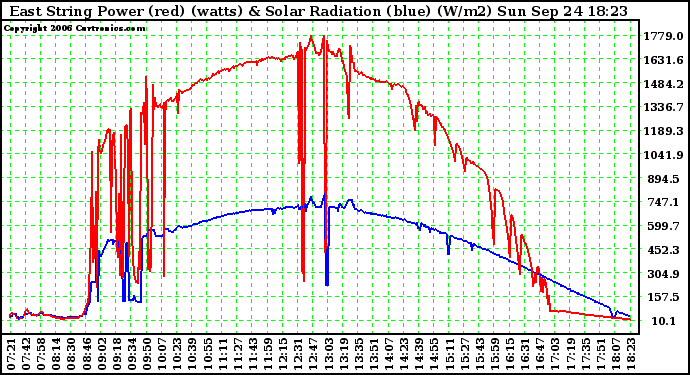 Solar PV/Inverter Performance East Array Power Output & Solar Radiation