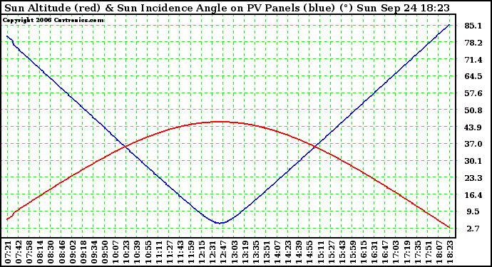 Solar PV/Inverter Performance Sun Altitude Angle & Sun Incidence Angle on PV Panels