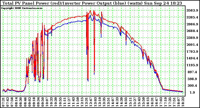 Solar PV/Inverter Performance PV Panel Power Output & Inverter Power Output