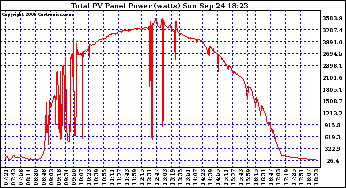 Solar PV/Inverter Performance Total PV Power Output