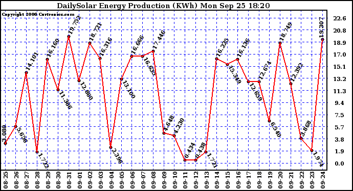 Solar PV/Inverter Performance Daily Solar Energy Production