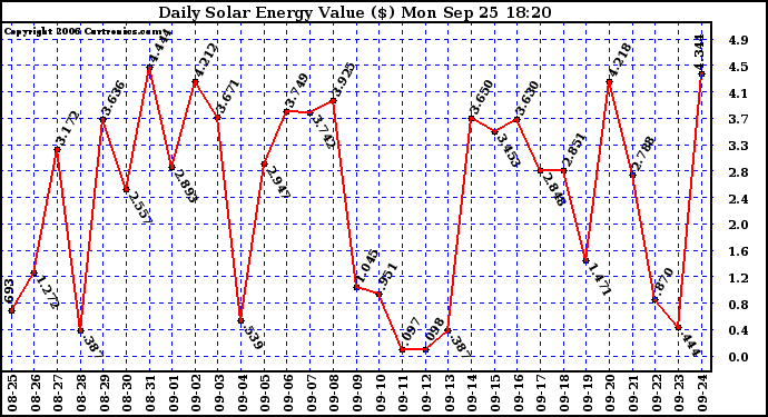 Solar PV/Inverter Performance Daily Solar Energy Production Value