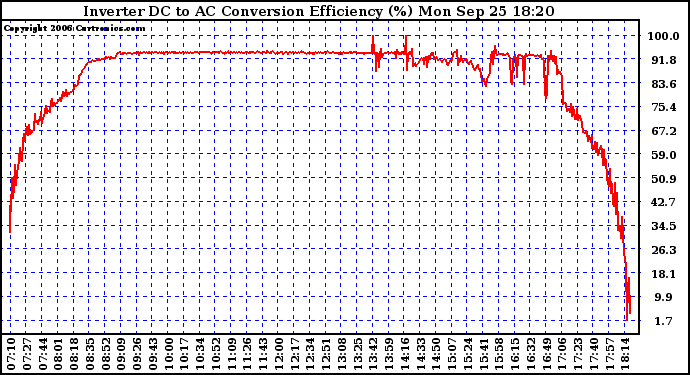 Solar PV/Inverter Performance Inverter DC to AC Conversion Efficiency