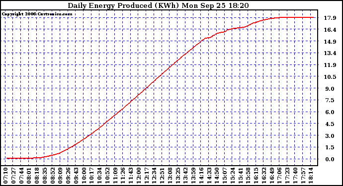 Solar PV/Inverter Performance Daily Energy Production