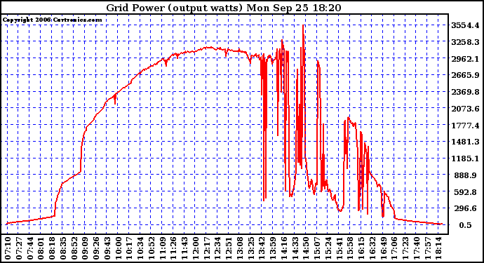 Solar PV/Inverter Performance Inverter Power Output