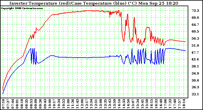 Solar PV/Inverter Performance Inverter Operating Temperature