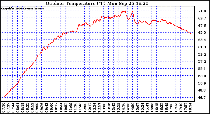 Solar PV/Inverter Performance Outdoor Temperature