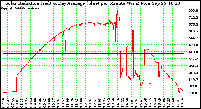 Solar PV/Inverter Performance Solar Radiation & Day Average per Minute