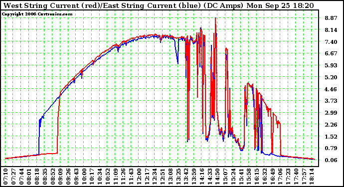 Solar PV/Inverter Performance Photovoltaic Panel Current Output