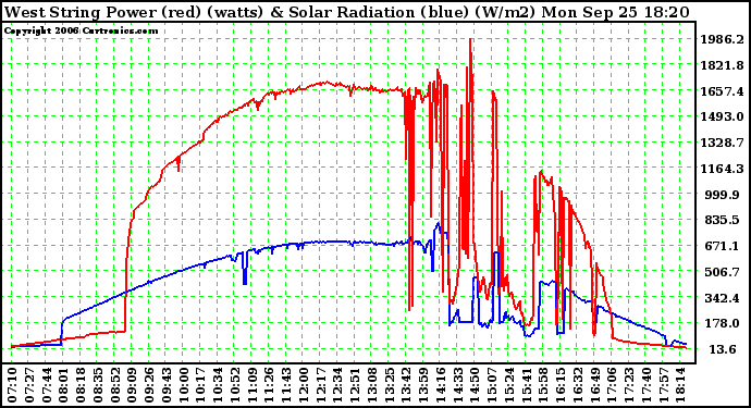 Solar PV/Inverter Performance West Array Power Output & Solar Radiation