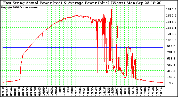 Solar PV/Inverter Performance East Array Actual & Average Power Output