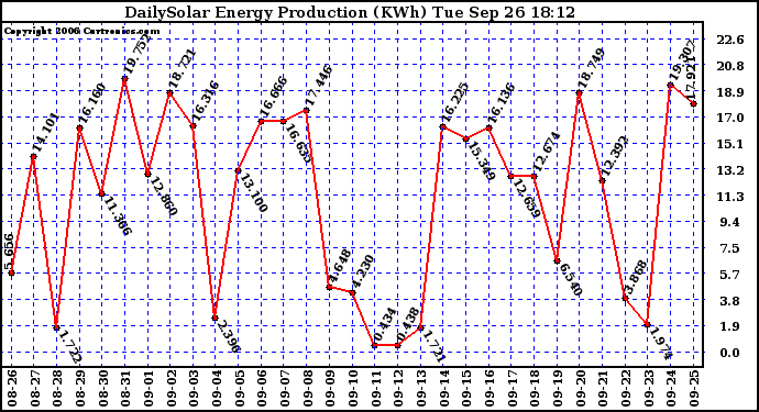 Solar PV/Inverter Performance Daily Solar Energy Production