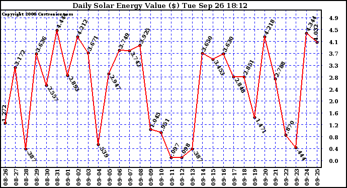 Solar PV/Inverter Performance Daily Solar Energy Production Value