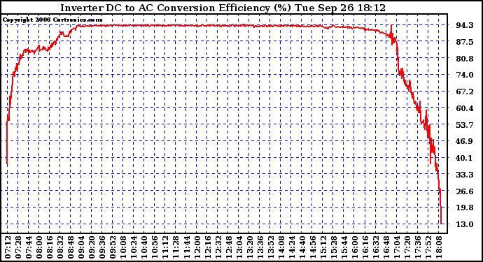 Solar PV/Inverter Performance Inverter DC to AC Conversion Efficiency