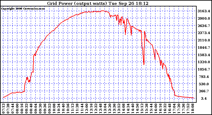 Solar PV/Inverter Performance Inverter Power Output