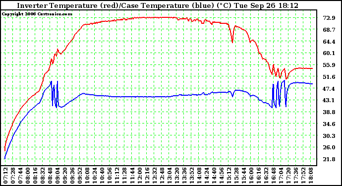 Solar PV/Inverter Performance Inverter Operating Temperature