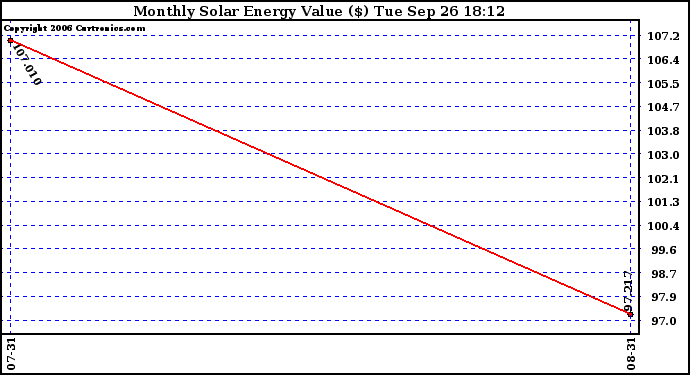 Solar PV/Inverter Performance Monthly Solar Energy Production Value