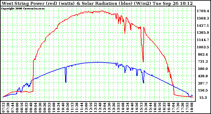 Solar PV/Inverter Performance West Array Power Output & Solar Radiation