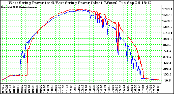 Solar PV/Inverter Performance Photovoltaic Panel Power Output