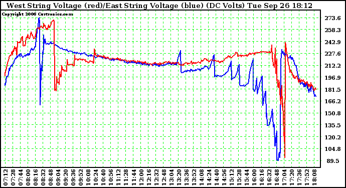 Solar PV/Inverter Performance Photovoltaic Panel Voltage Output