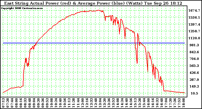 Solar PV/Inverter Performance East Array Actual & Average Power Output