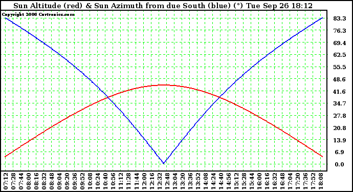 Solar PV/Inverter Performance Sun Altitude Angle & Azimuth Angle