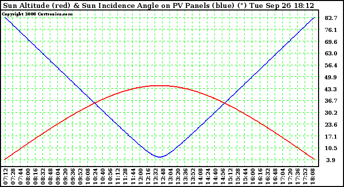 Solar PV/Inverter Performance Sun Altitude Angle & Sun Incidence Angle on PV Panels