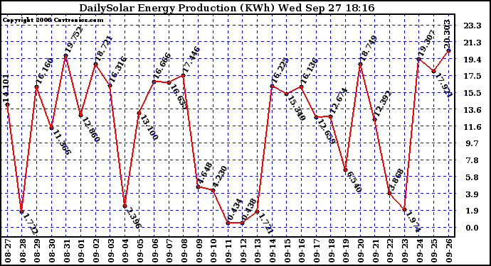 Solar PV/Inverter Performance Daily Solar Energy Production