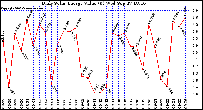 Solar PV/Inverter Performance Daily Solar Energy Production Value