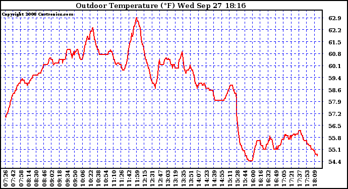 Solar PV/Inverter Performance Outdoor Temperature