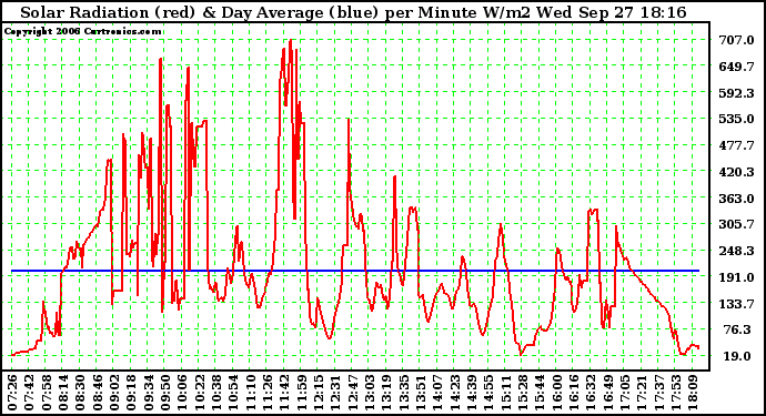 Solar PV/Inverter Performance Solar Radiation & Day Average per Minute