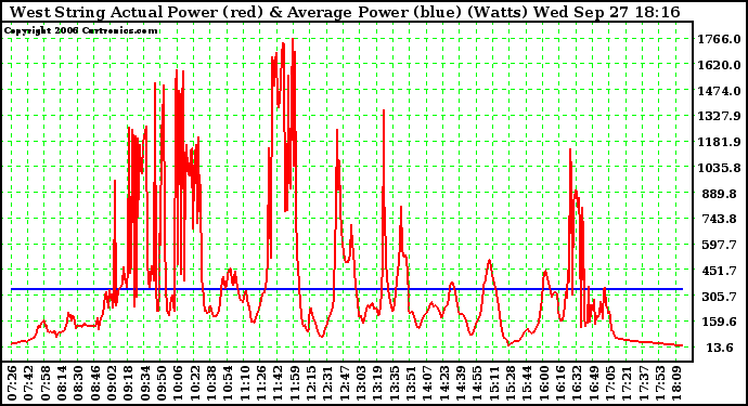 Solar PV/Inverter Performance West Array Actual & Average Power Output