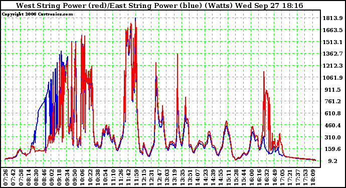 Solar PV/Inverter Performance Photovoltaic Panel Power Output