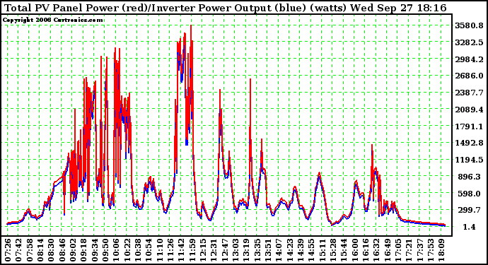 Solar PV/Inverter Performance PV Panel Power Output & Inverter Power Output