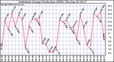 Solar PV/Inverter Performance Daily Solar Energy Production