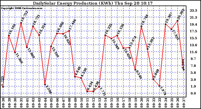 Solar PV/Inverter Performance Daily Solar Energy Production