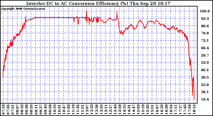 Solar PV/Inverter Performance Inverter DC to AC Conversion Efficiency