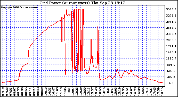 Solar PV/Inverter Performance Inverter Power Output