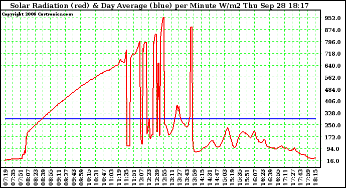 Solar PV/Inverter Performance Solar Radiation & Day Average per Minute