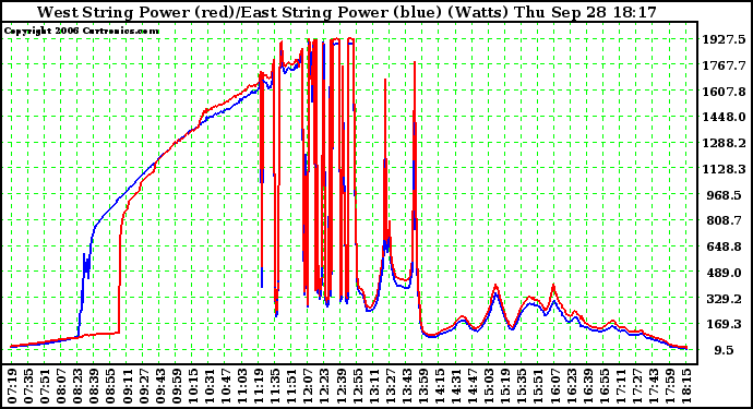 Solar PV/Inverter Performance Photovoltaic Panel Power Output