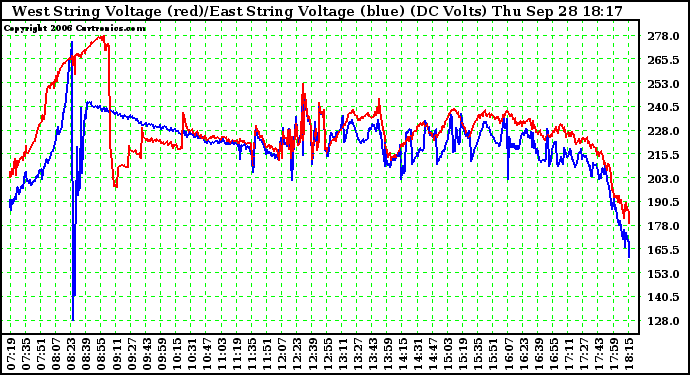 Solar PV/Inverter Performance Photovoltaic Panel Voltage Output