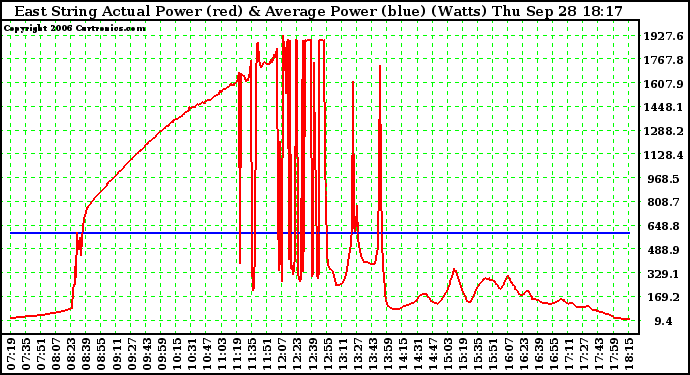 Solar PV/Inverter Performance East Array Actual & Average Power Output