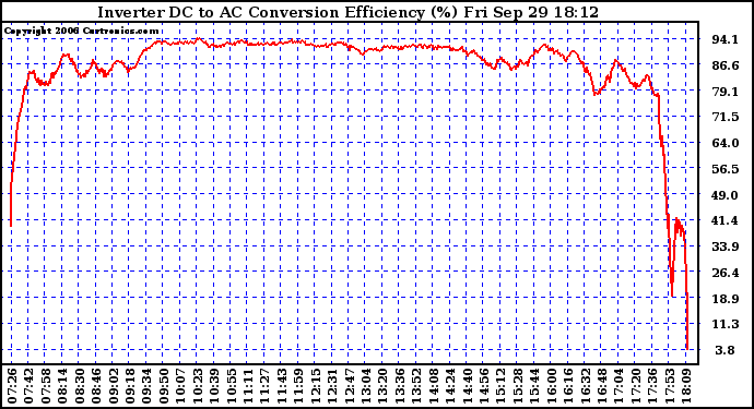 Solar PV/Inverter Performance Inverter DC to AC Conversion Efficiency