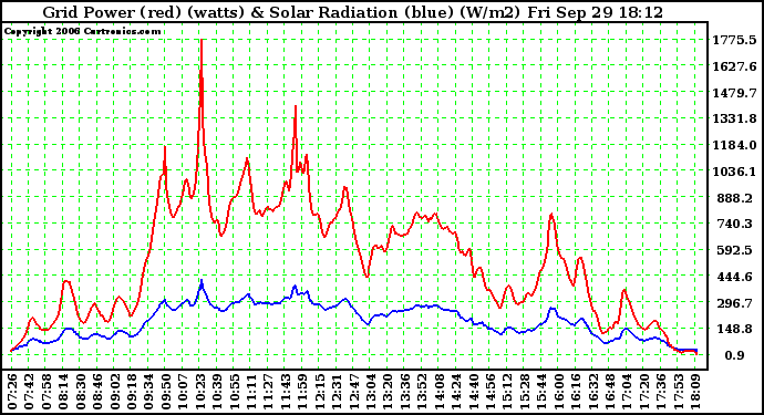 Solar PV/Inverter Performance Grid Power & Solar Radiation