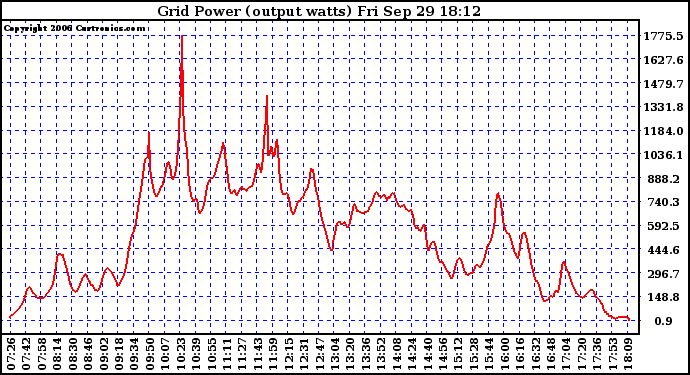 Solar PV/Inverter Performance Inverter Power Output