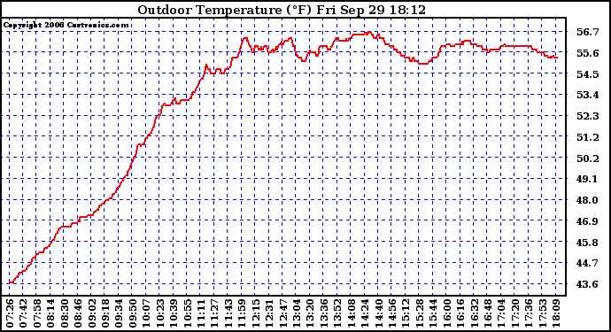 Solar PV/Inverter Performance Outdoor Temperature