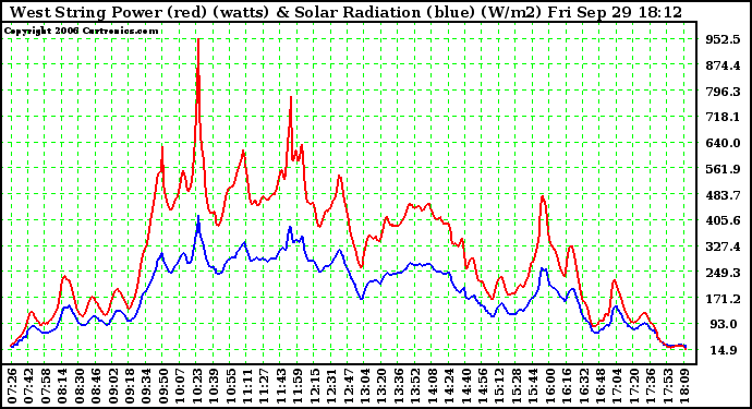 Solar PV/Inverter Performance West Array Power Output & Solar Radiation