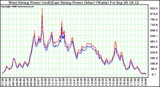 Solar PV/Inverter Performance Photovoltaic Panel Power Output