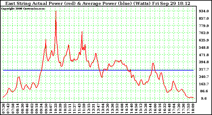 Solar PV/Inverter Performance East Array Actual & Average Power Output