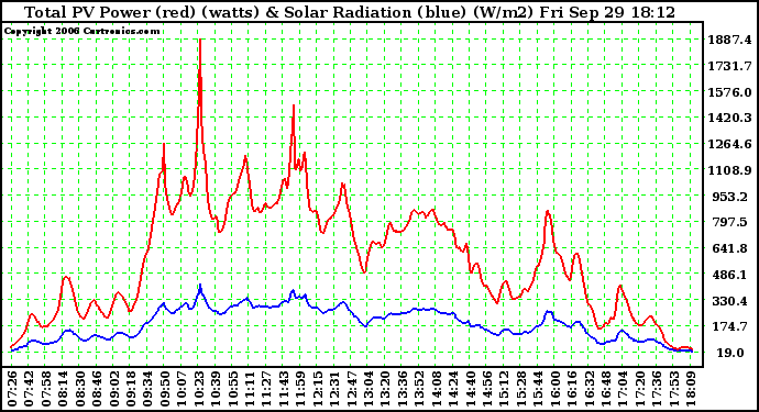 Solar PV/Inverter Performance Total PV Power Output & Solar Radiation